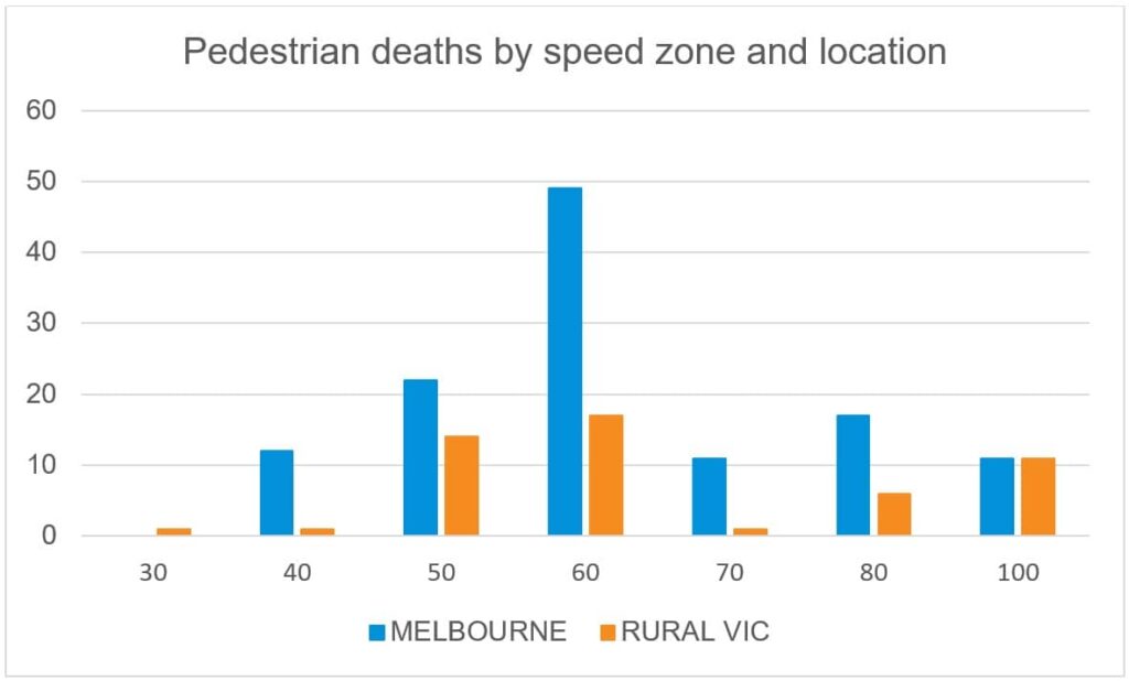 TAC chart showing pedestrian deaths by speed zone and location